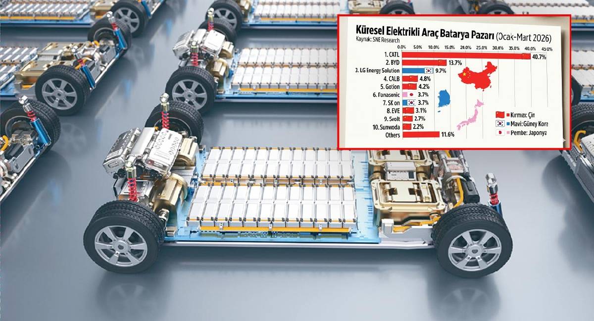 10 elektrikli aracın 7’sinden fazlasının pilini onlar üretti: Bataryada Çin’e bağımlılık zirvede