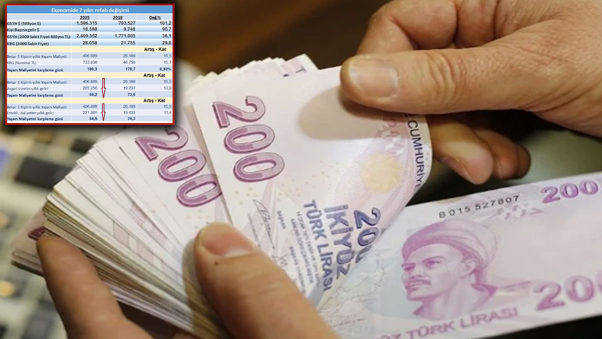 Milli gelir arttı alım gücü düştü