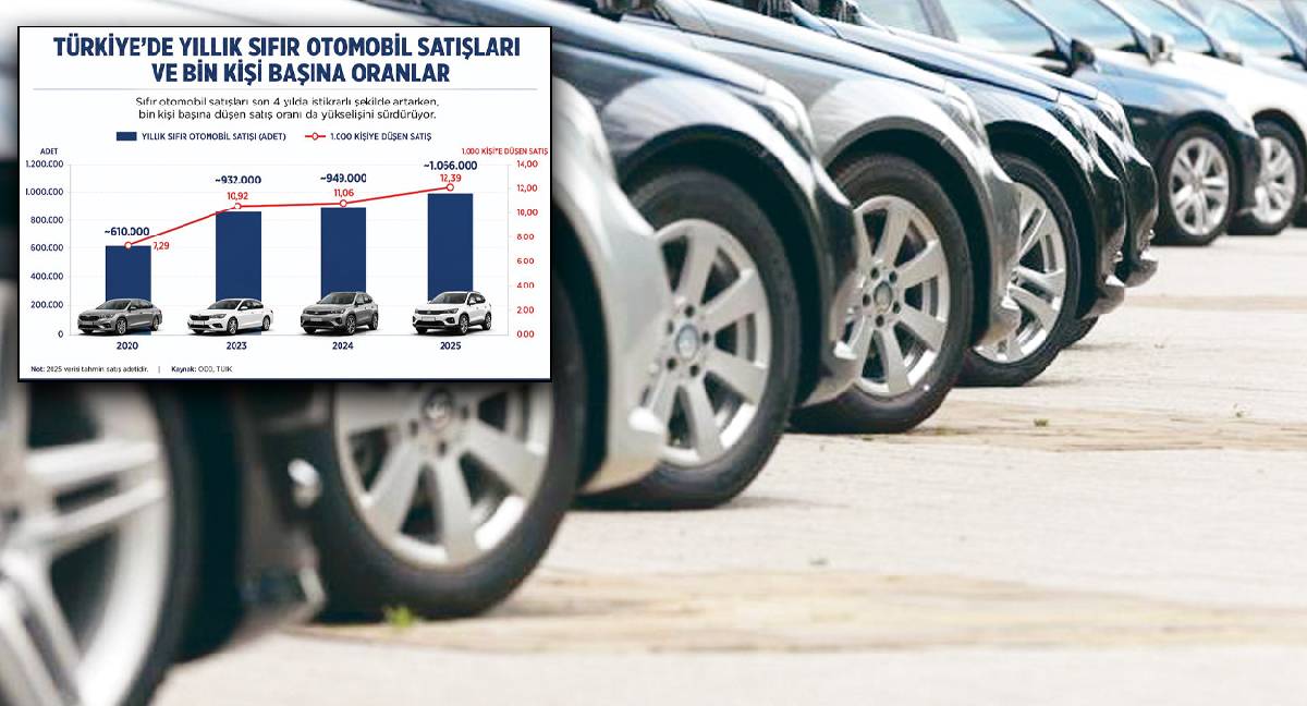 Yeni araç satışında son sıralardayız: Her bin kişiden 5’i otomobil alabildi