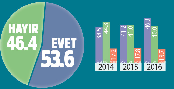 Son başkanlık anketi: Desetk 3 yılda 12 puan arttı, Bahçeli'ye MHP'den onay var