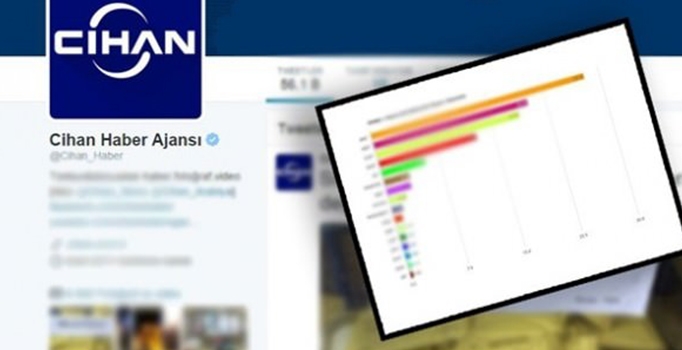 CİHAN Haber Ajansı 1 Kasım seçim sonuçlarını erken verdi