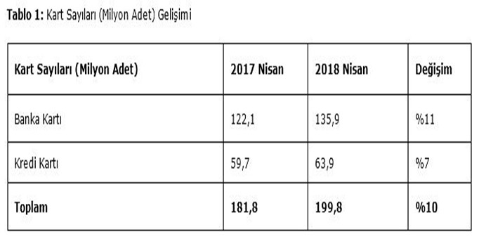 Türkiye’de kullanılan kart adedi 200 milyona ulaştı
