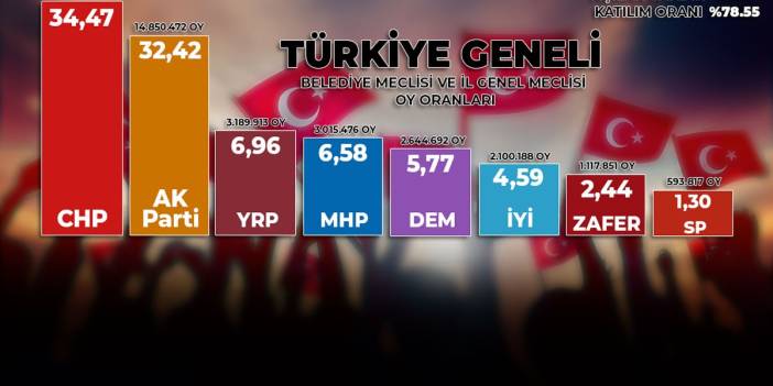 Partilerin il genel meclisi ve belediye meclisinde aldığı oylar: İşte 2024 yerel seçim sonuçları