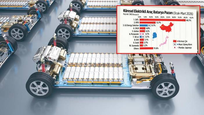 10 elektrikli aracın 7’sinden fazlasının pilini onlar üretti: Bataryada Çin’e bağımlılık zirvede