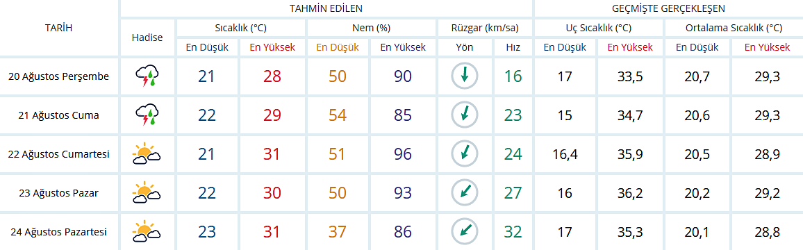 bugun yarin hafta sonu hava nasil olacak istanbul da yagmur ne zaman bitecek turkiye haftalik hava durumu tahmini