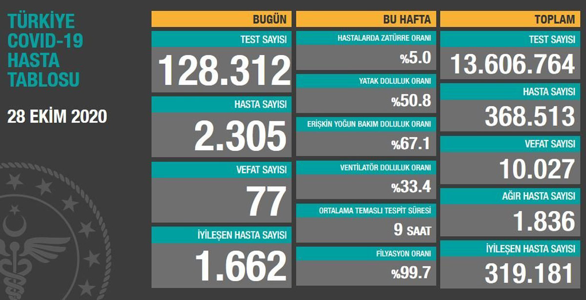 28-ekim-korona-tablosu
