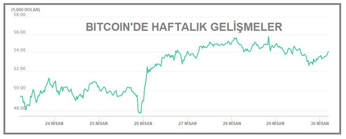 Bitcoin 54 bin doların üzerine çıktı