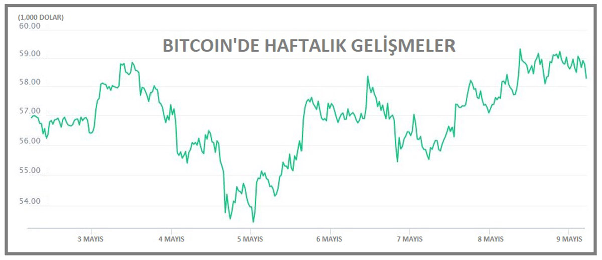 kriptopara-bitcoin-58000-dolarin-uzerine-yukseldi-7664-dhaphoto1