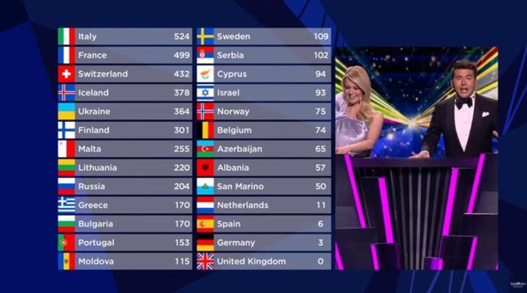 2021 Eurovision Kim Kazandi Hangi Ulke Birinci Oldu Turkiye Kacinci Oldu