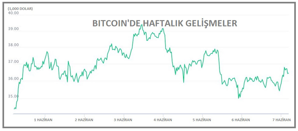 kriptopara-bitcoin-35000-37000-dolar-bandinda-3251-dhaphoto1