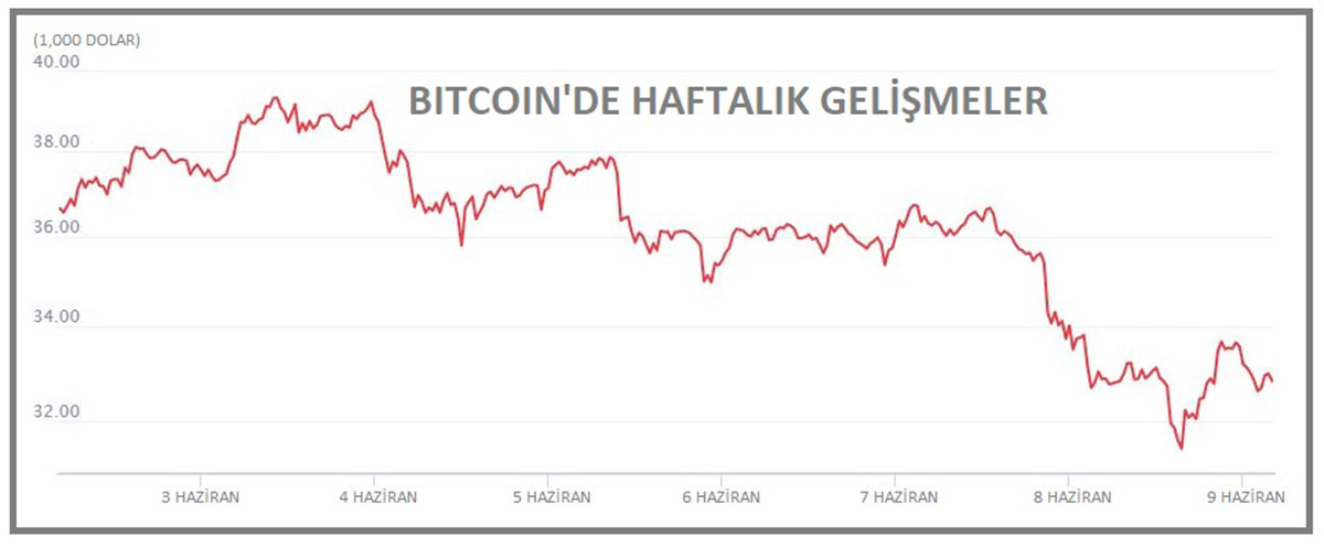 kriptopara-bitcoin-31000-dolardan-yukariya-dondu-2989-dhaphoto1