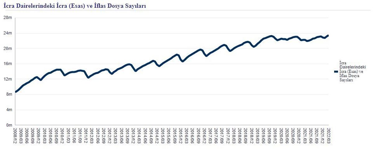 icra-dairelerindeki-dosya-sayisi-rekor-kirdi-0-uivf9qwl