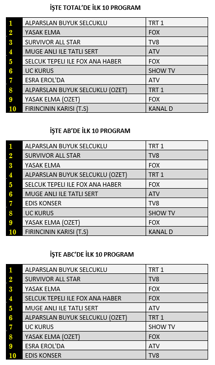 28 Mart Pazartesi reytinglerde Alparslan Büyük Selçuklu, Yasak Elma, Survivor All Star'dan kim birinci oldu?