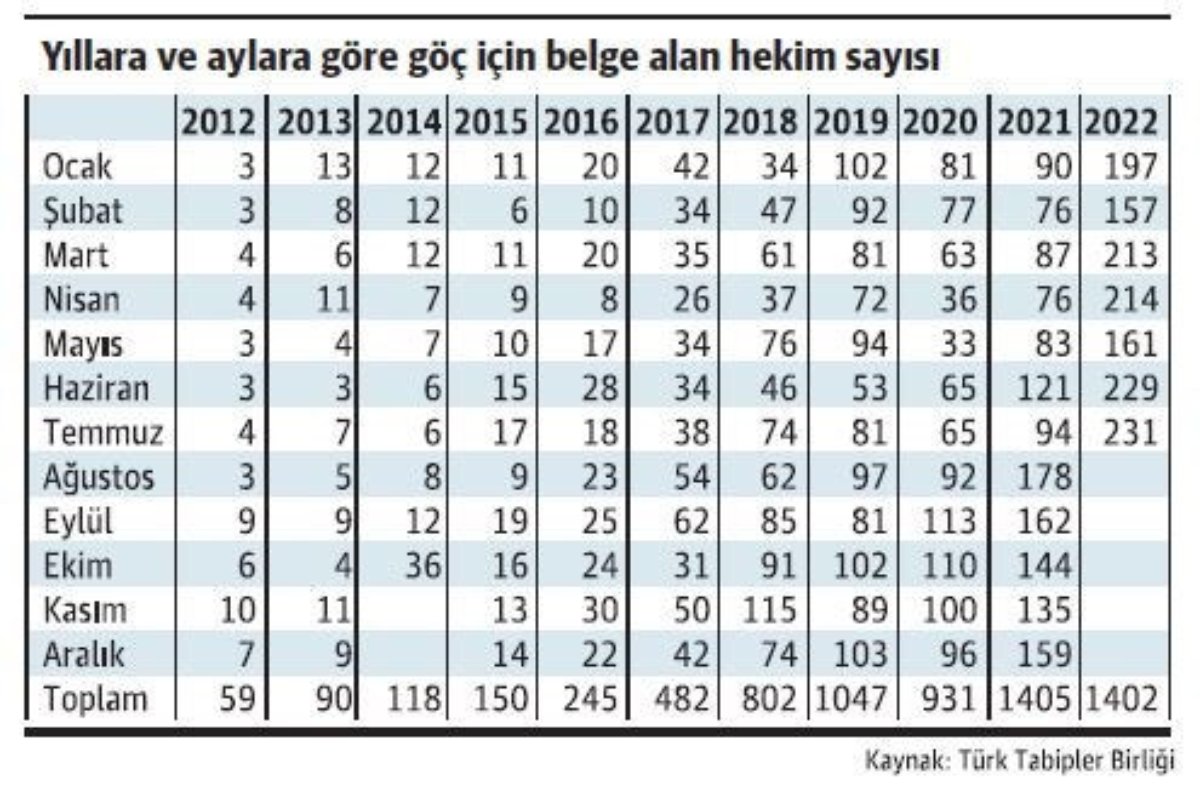 temmuz-rekoru-ttb-yurt-disina-gitmek-icin-belge-alan-hekim-sayisini-acikladi-1047451-1