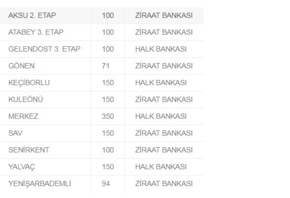 Isparta Toki sosyal konutları ilçelere göre dağılımı ve sayısı