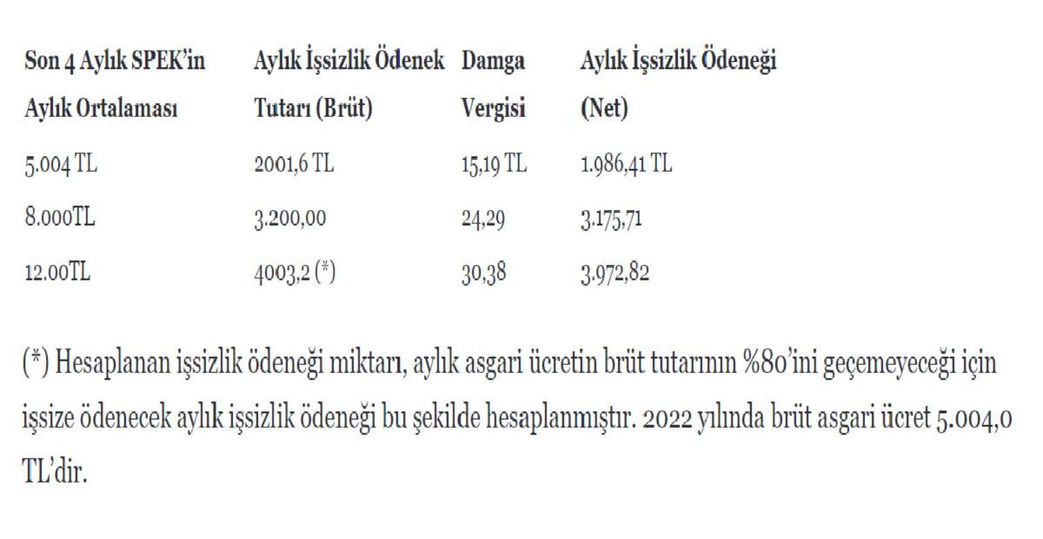 İşsiszlik sigortası ödenekleri
