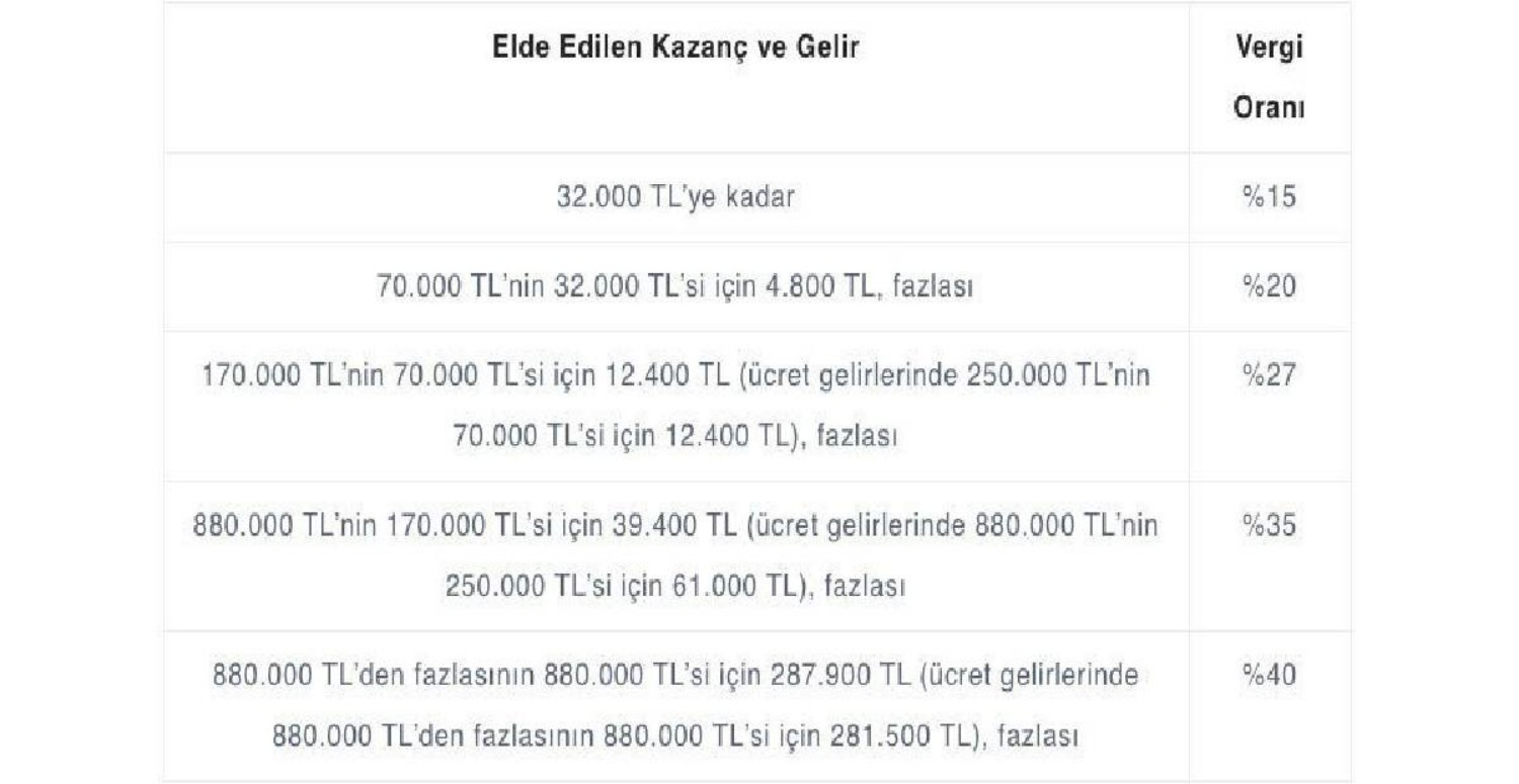Gelir Vergisi Dİlimleri 2022