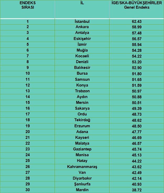 ige-ska-2021-buyuksehirler-endeks-siralamasi