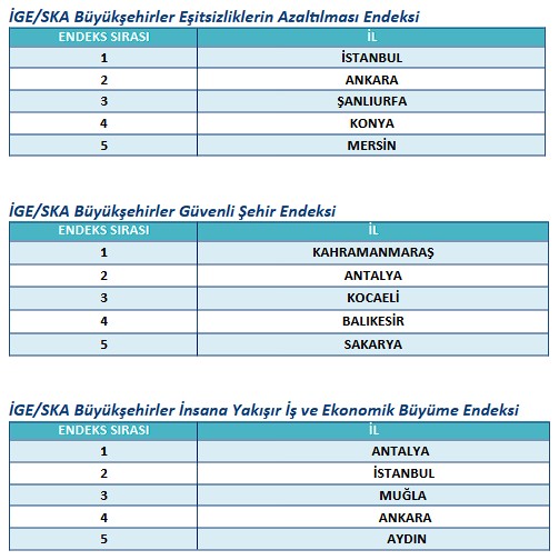 ige-ska-buyuksehirler-esitsizliklerin-azaltilmasi-endeksi-1