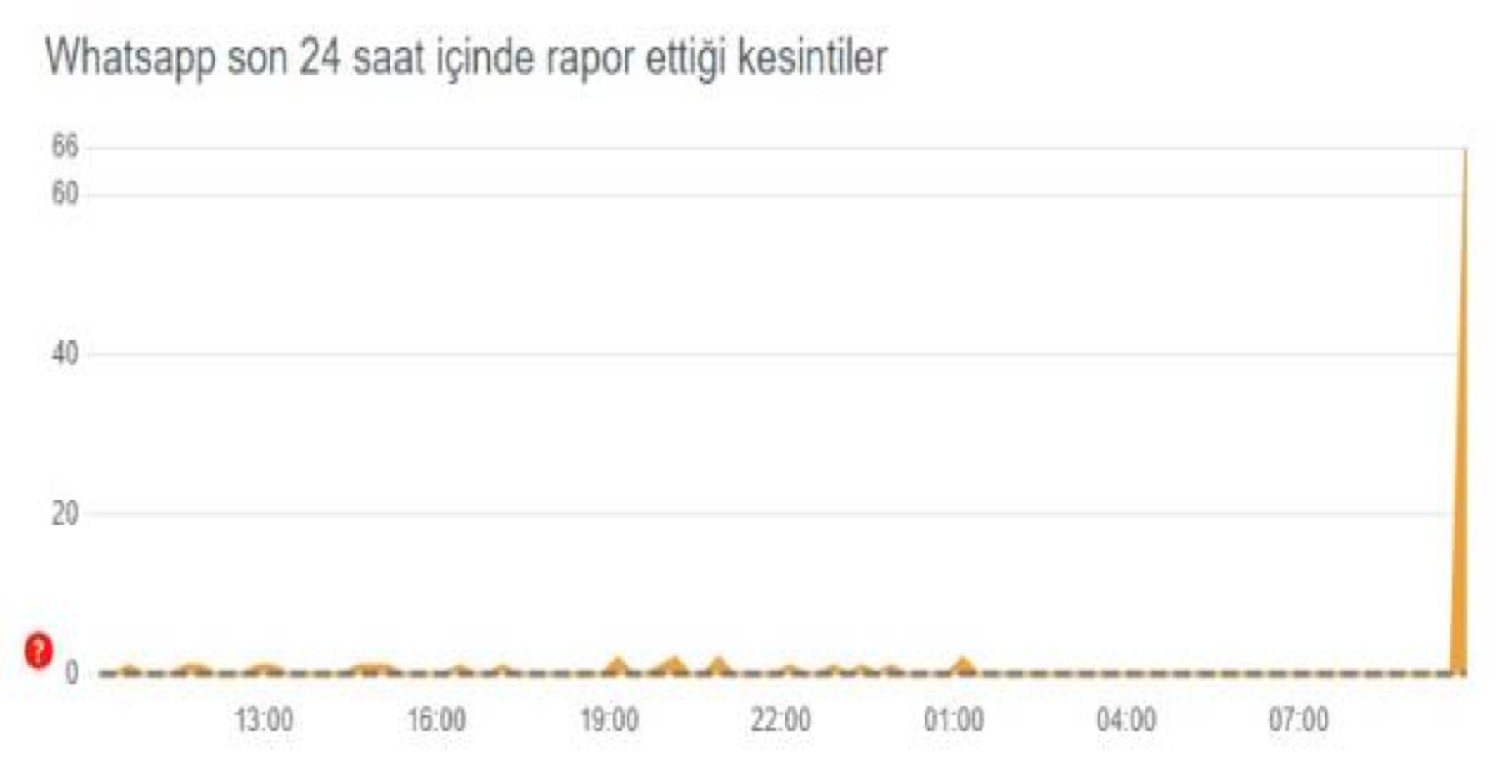 25 Ekim whatsapp çöktü mü