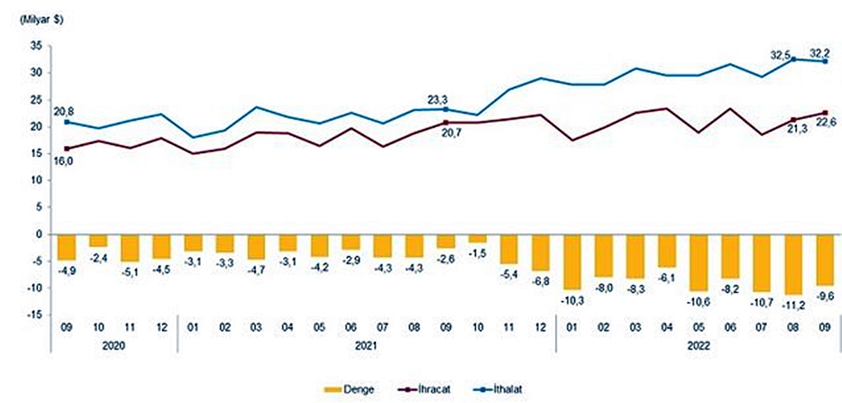 ihracat-ithalat-ve-dis-ticaret-dengesi-eylul-2022