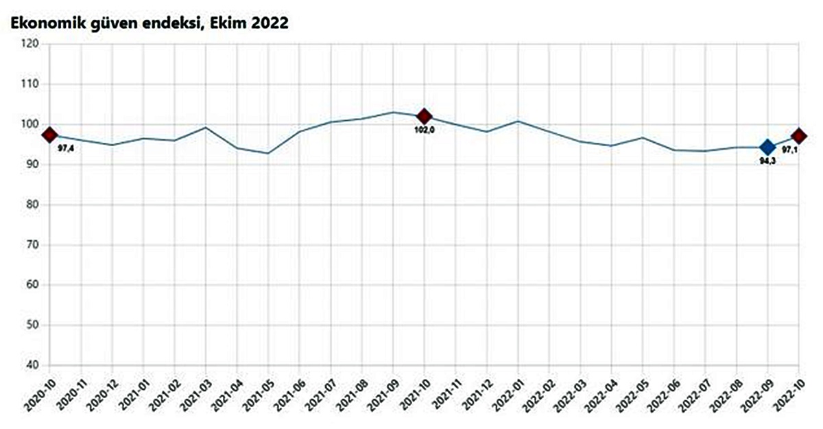 tuik-ekonomi-guven-endeksi