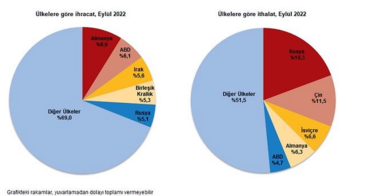 ulkelere-gore-ihracat-eylul-2022