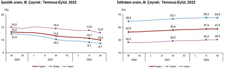 tuik-verileri-genis-tanimli-issizlik-ucuncu-ceyrekte-yuzde-20-9-seviyesinde-1088007-1