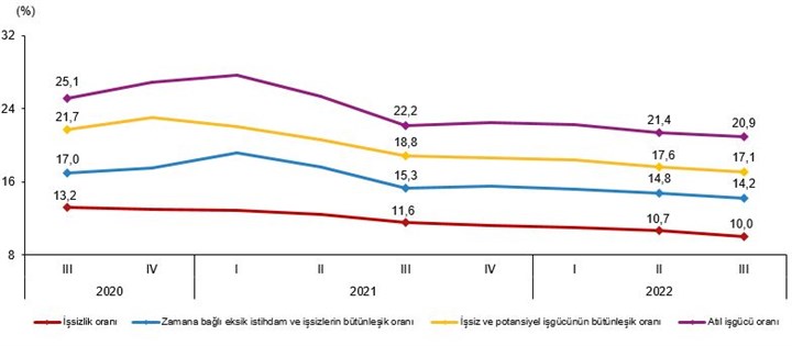 tuik-verileri-genis-tanimli-issizlik-ucuncu-ceyrekte-yuzde-20-9-seviyesinde-1088010-1