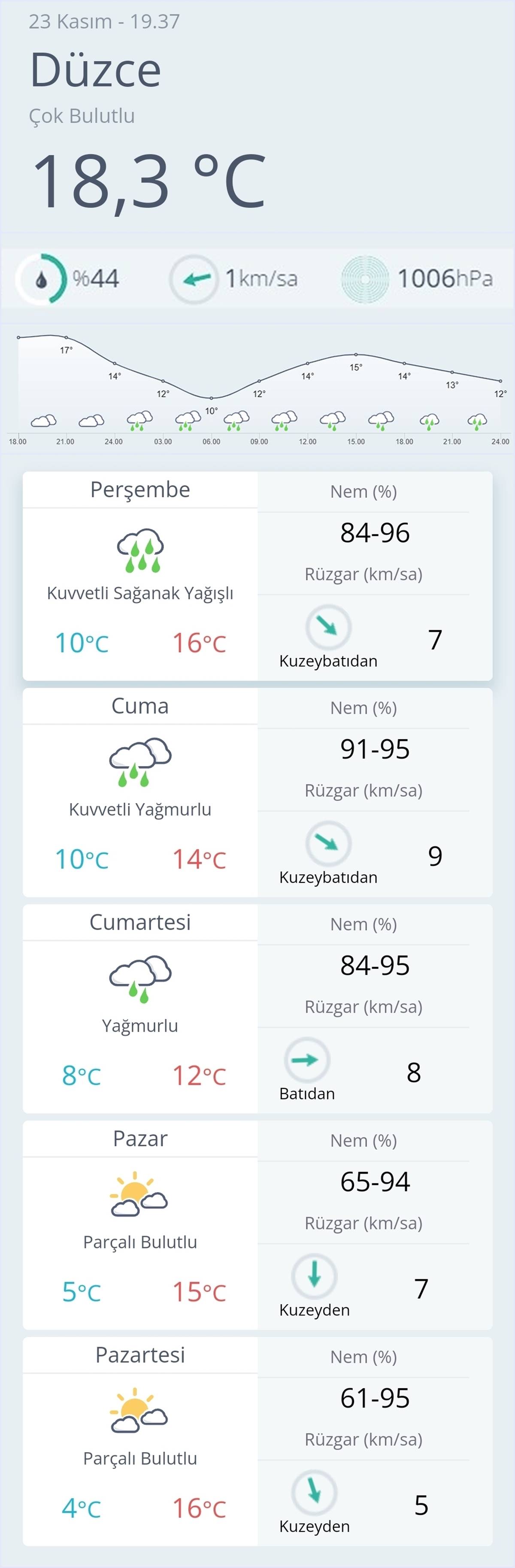 duzce-haftalik-hava-durumu-tahmini