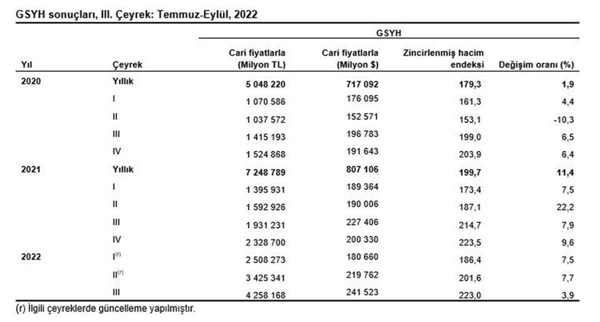 ucuncu-ceyrek-buyume-rakamlari-aciklandi-3