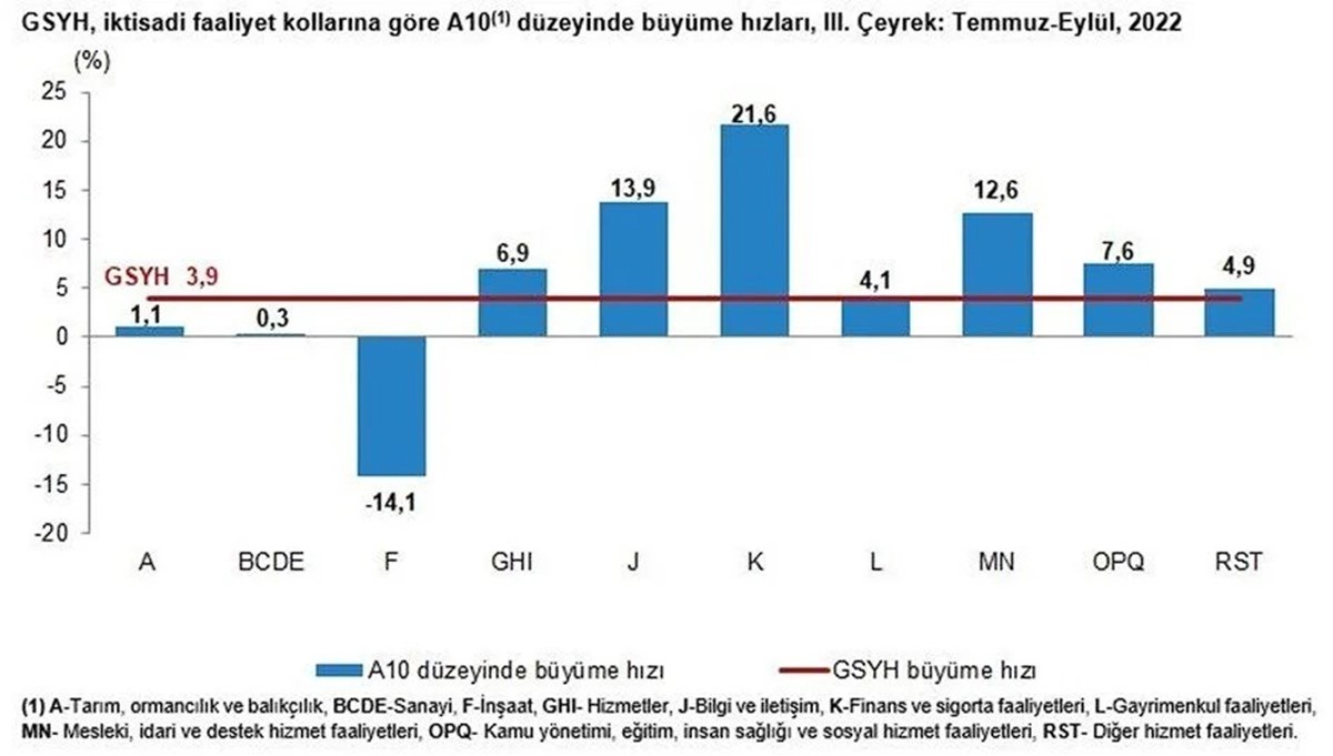 ucuncu-ceyrek-buyume-rakamlari-aciklandi-5
