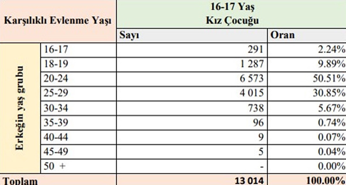 cocuk-yasta-evlilik-sayisi-2020