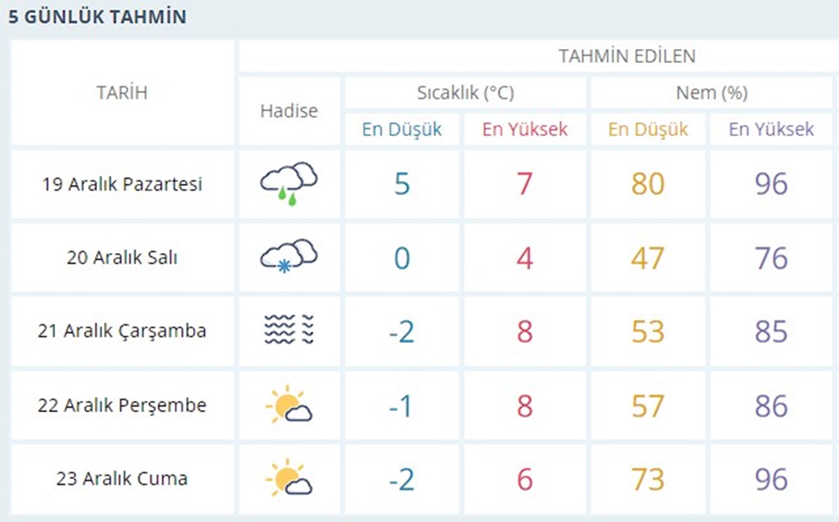 ankara-5-gunluk-hava-durumu