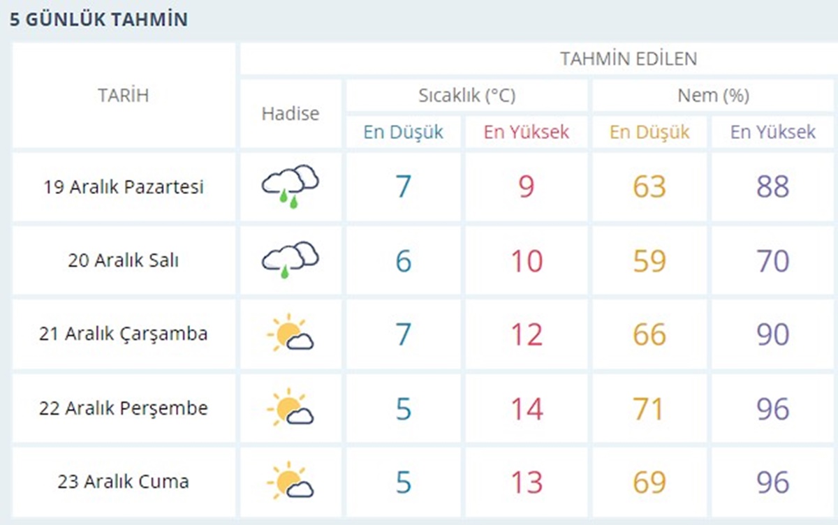istanbul-5-gunluk-hava-durumu