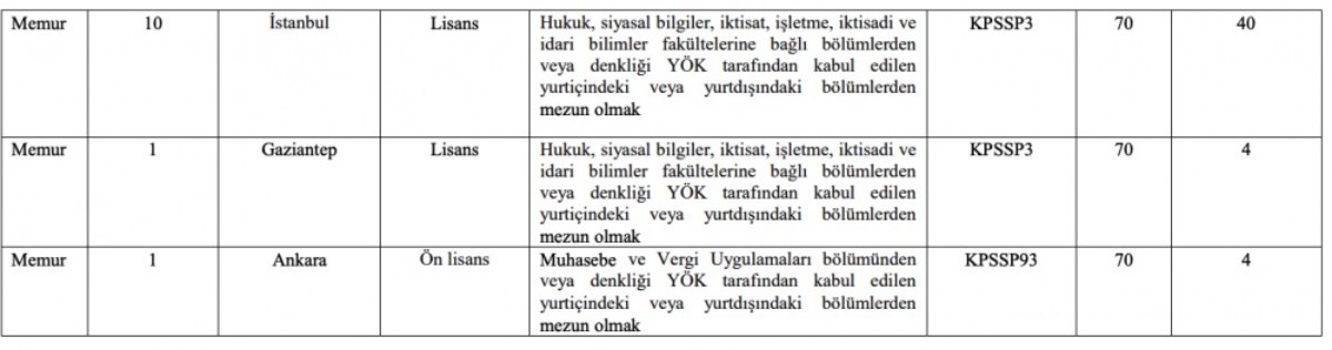 Sermaye Piyasası Kurulu işe alım duyurusu