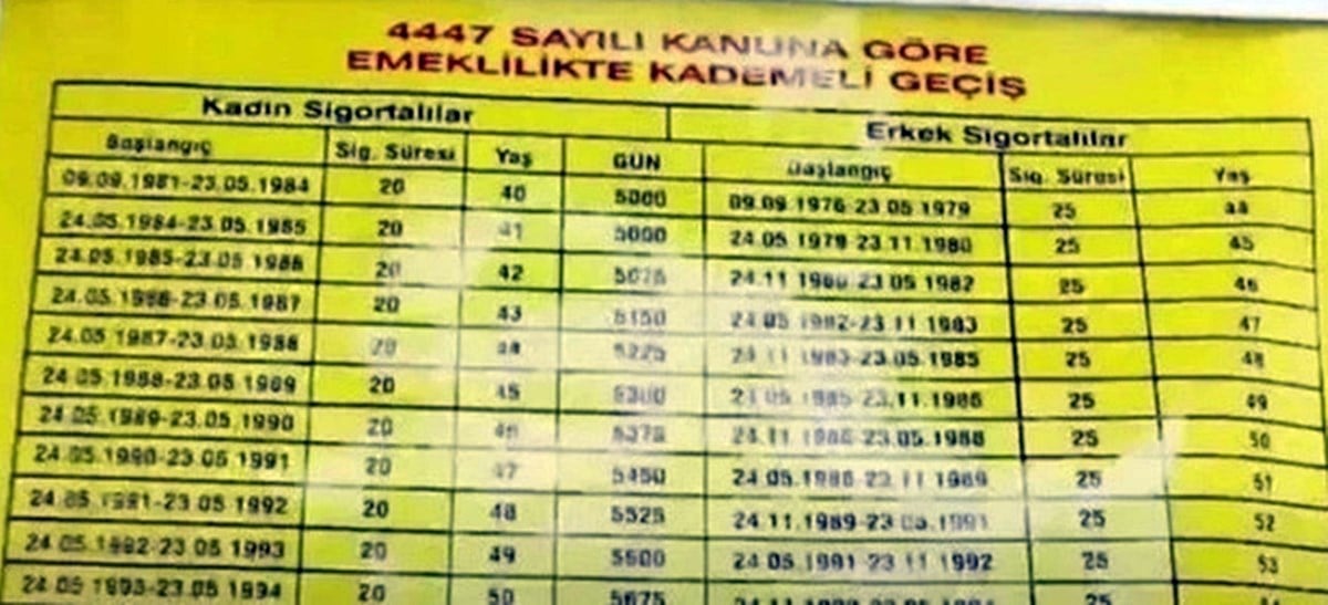 Bu Listeye Bakmadan Emeklilik Dilekçesi Vermeyin! EYT'de Düzen Değişti ...