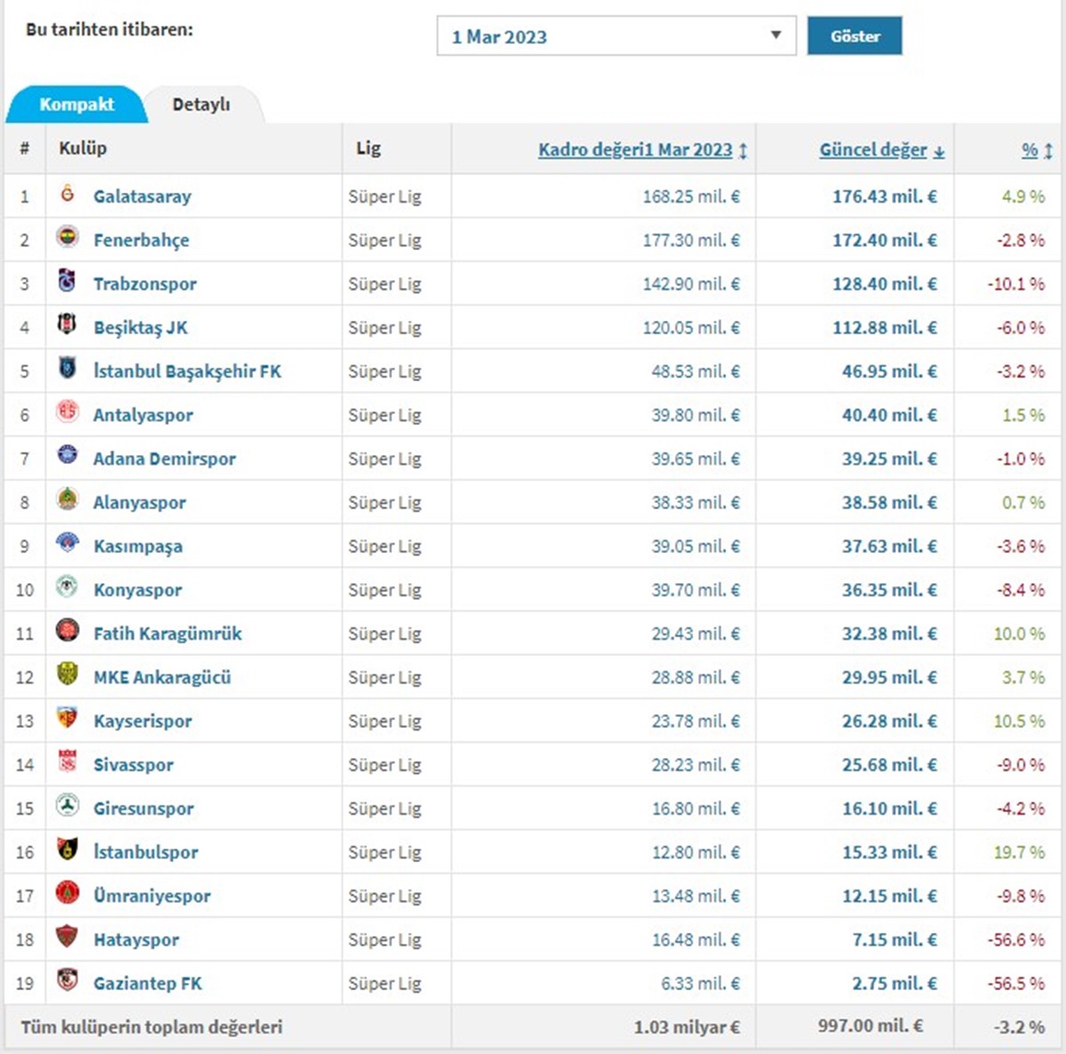 super-lig-kuluplerinin-guncel-piyasa-degerleri