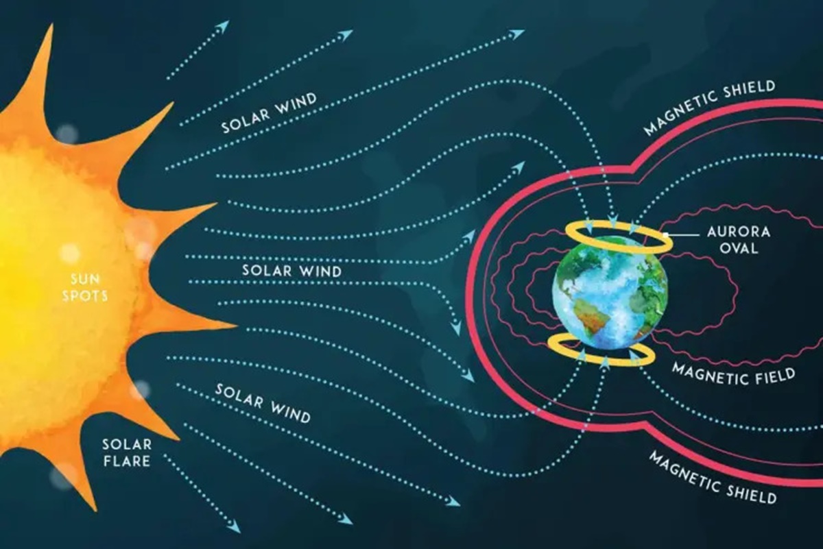 Какая скорость солнечного ветра. Солнечный ветер. Солнечный ветер и магнитное поле земли. Виды солнечного ветра. Образование солнечного ветра.