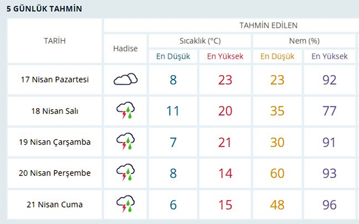 ankara-5-gunluk-hava-raporu