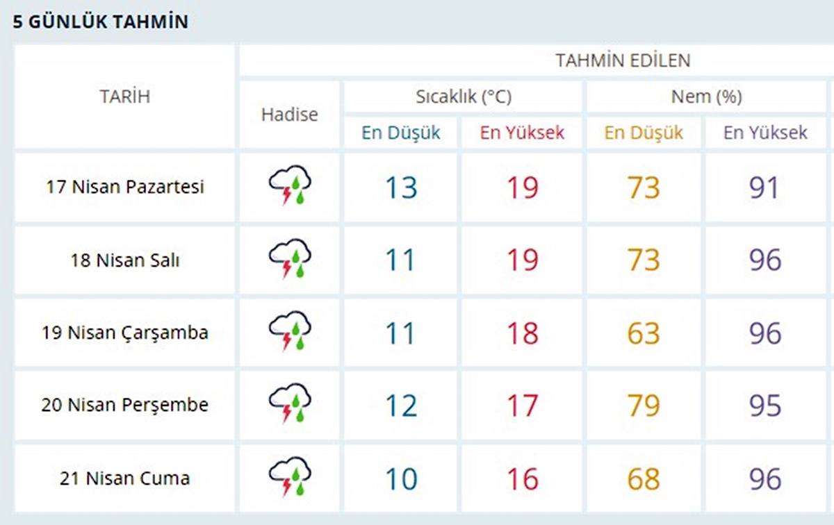istanbul-5-gunluk-hava-raporu