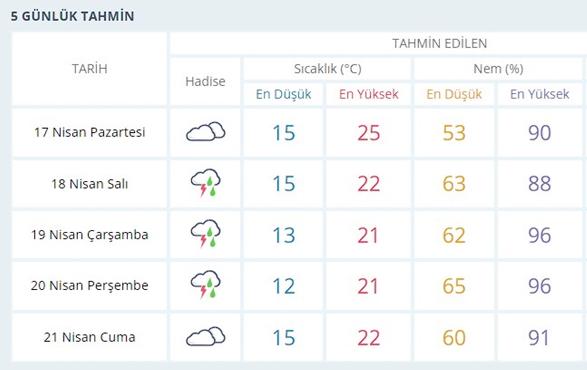 izmir-5-gunluk-hava-raporu