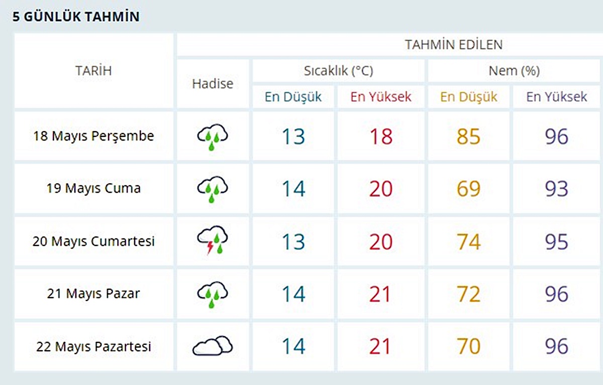 istanbul-5-gunluk-hava-durumu