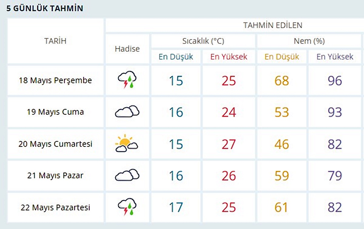 izmir-5-gunluk-hava-durumu