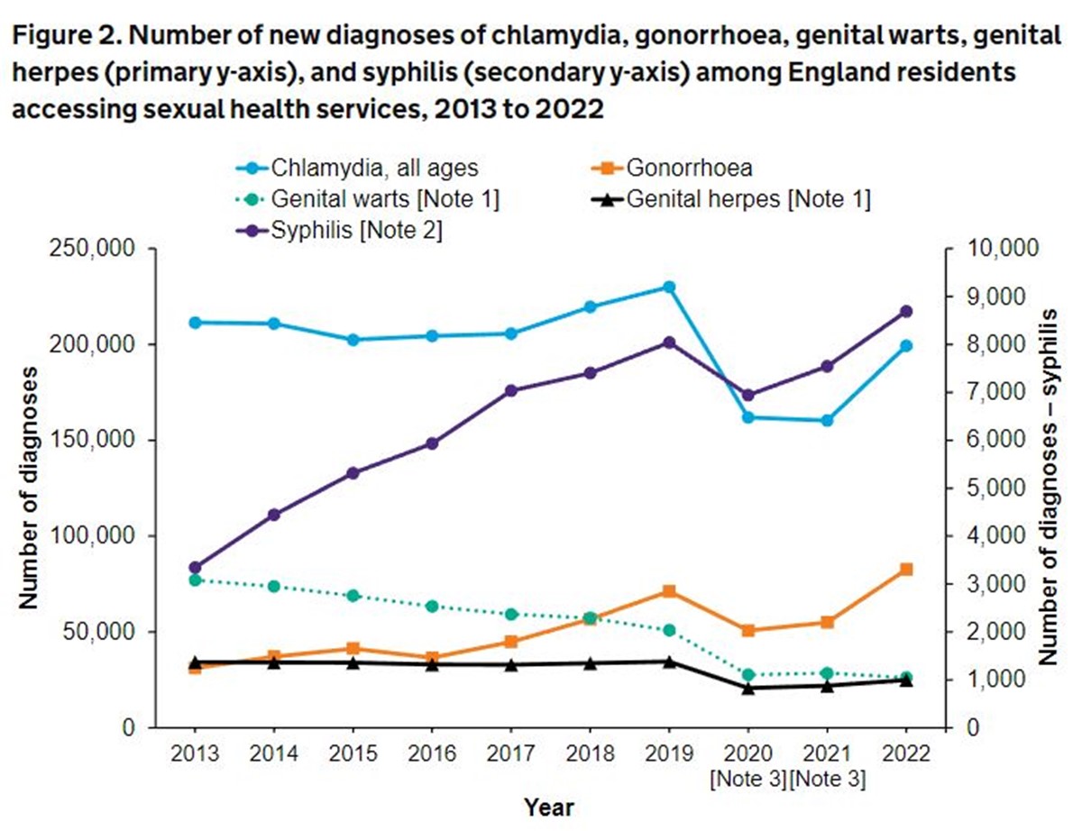 ingiltere-cinsel-yolla-bulasan-hastalik-istatistikleri