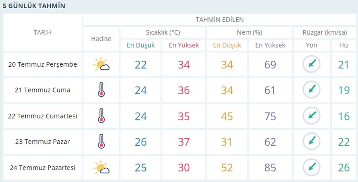 istanbul-5-gunluk-hava-durumu