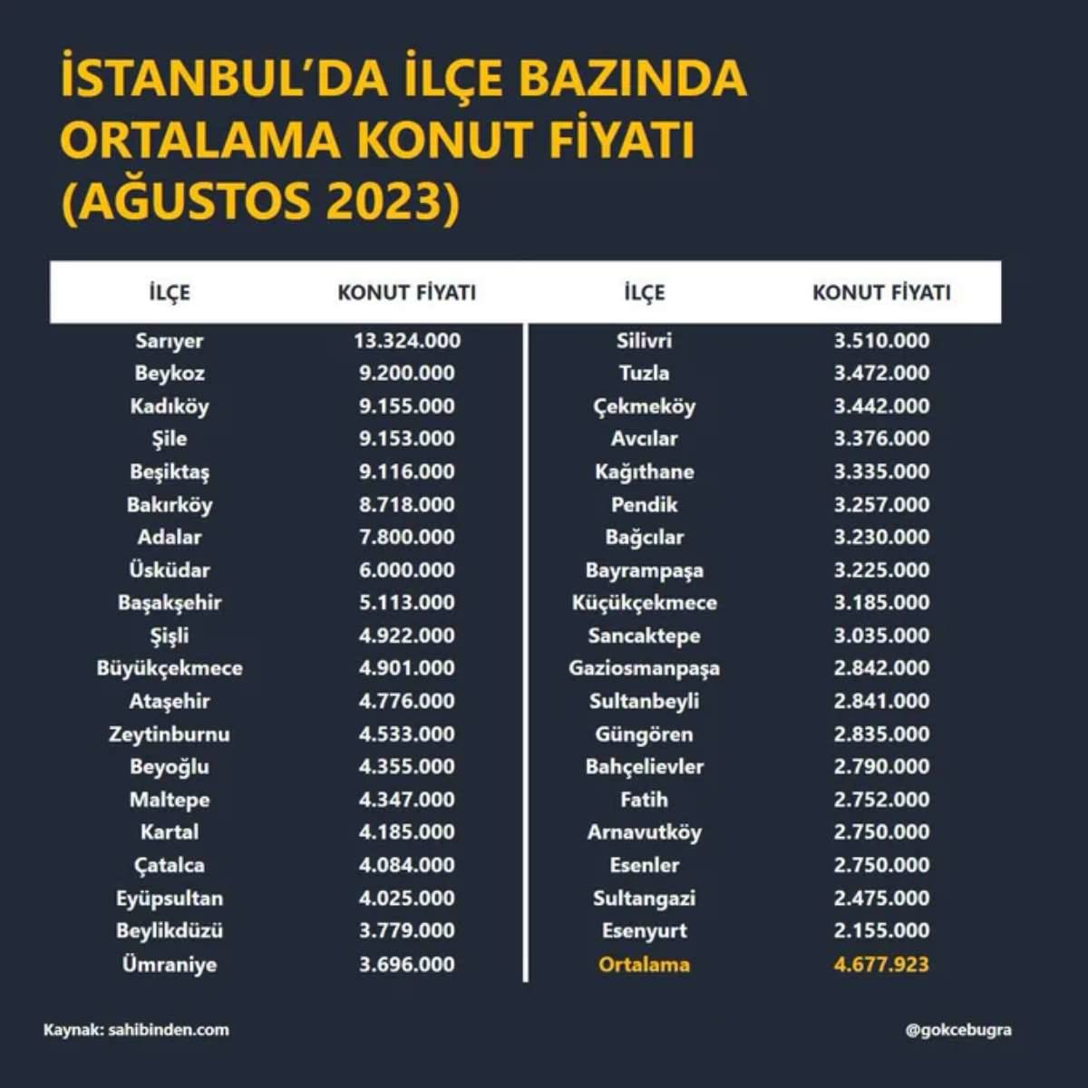 istanbulda-ilce-ilce-ortalam-satilik-ev-fiyatlari