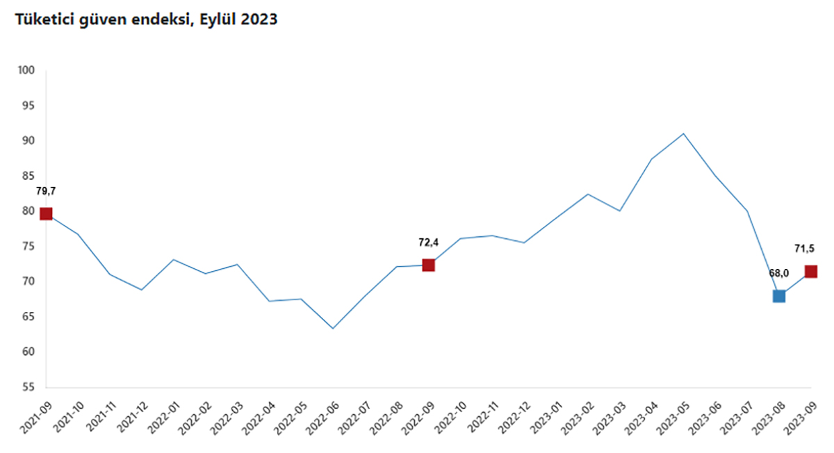 tuketici-guven-endeksi