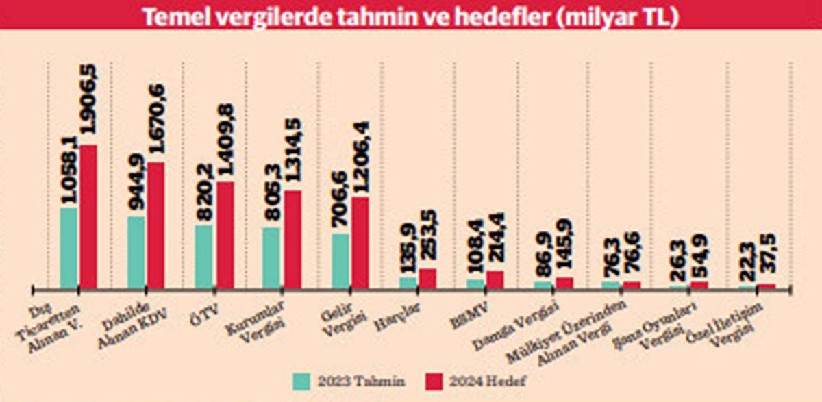 2023/10/25/2024-vergi-hedefi