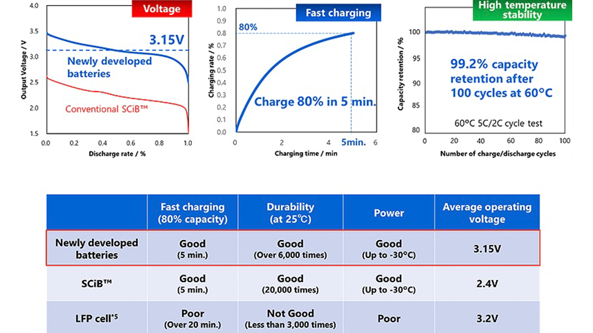 toshibadan-yeni-lityum-iyon-batarya